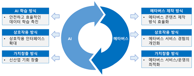 그림 1 메타버스 AI 융합 시너지