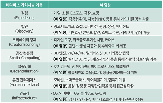 표 1 메타버스 가치사슬별 AI 영향