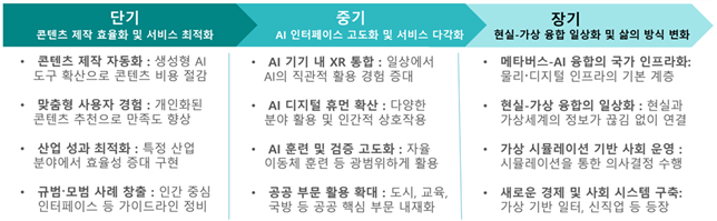 그림2 메타버스 AI 융합 중장기 발전 전망
