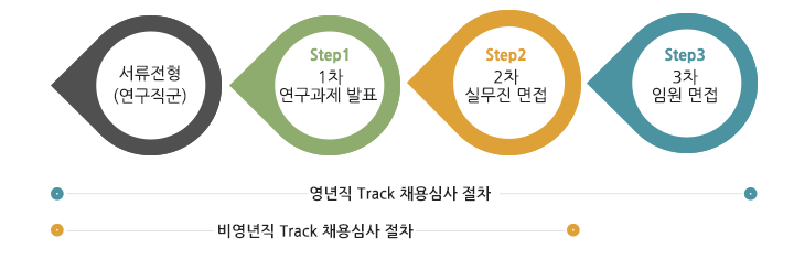 채용안내과정