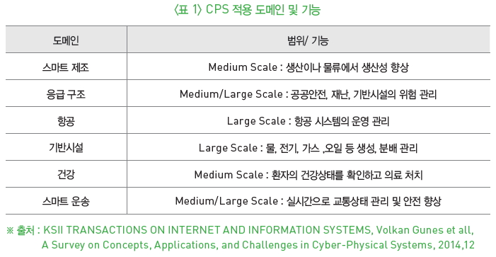 표1-CPS 적용 도메인 및 기능