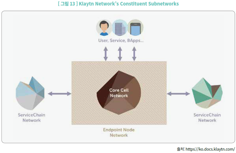 그림13_Klaytn Network’s Constituent Subnetworks