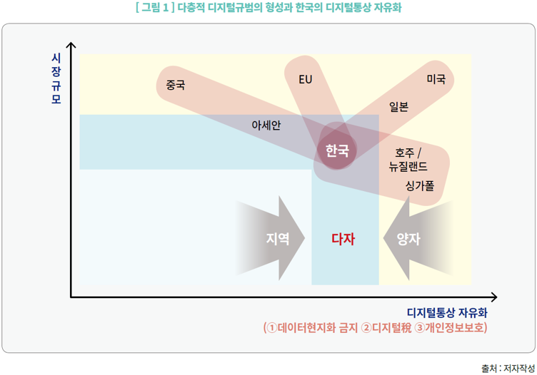 그림1_다층적 디지털규범의 형성과 한국의 디지털통상 자유화