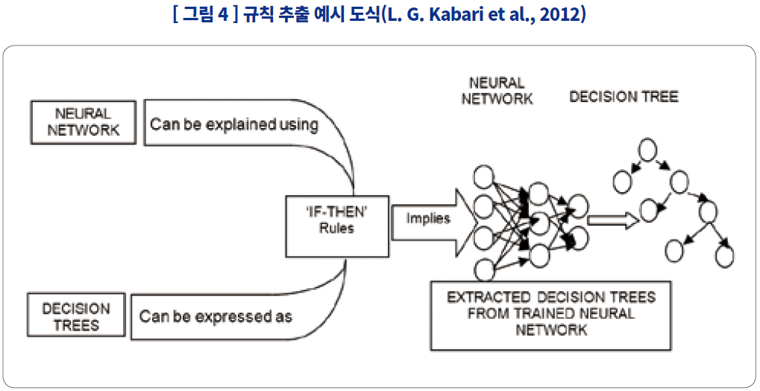 규칙 추출 예시 도식(L. G. Kabari et al., 2012)