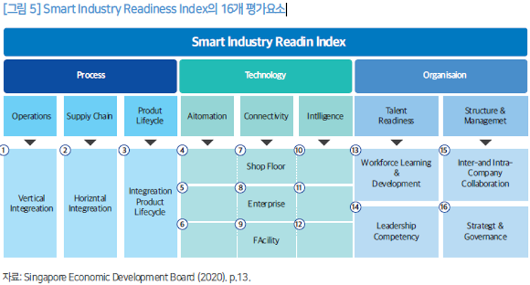 [그림 5] Smart Industry Readiness Index의 16개 평가요소