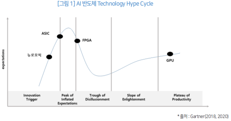 그림 1_AI 반도체 Technology Hype Cycle 출처: Gartner(2018, 2020)