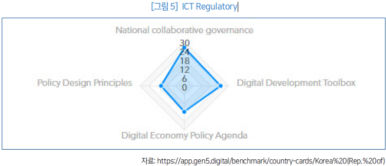 그림 5 ICT Regulatory