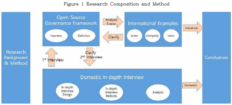 Figure 1 Research Composition and Method