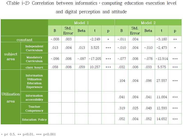 Table2 Correlation between informatics·computing education execution level
and digital perception and attitude