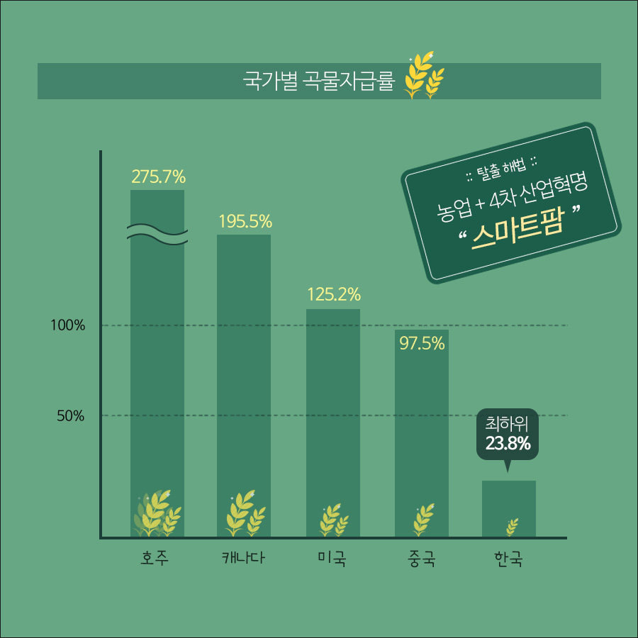 한국은 국가별 곡물 자급률이 최하위로 이 사태를 탈출하기위해 스마트팜이 주목받고 있다. 