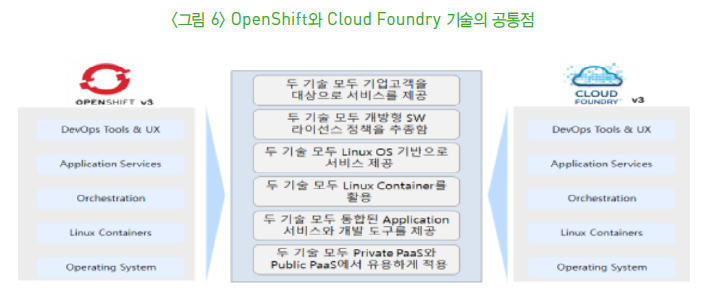 그림 6 OpenShift와 Cloud Foundry 기술의 공통점