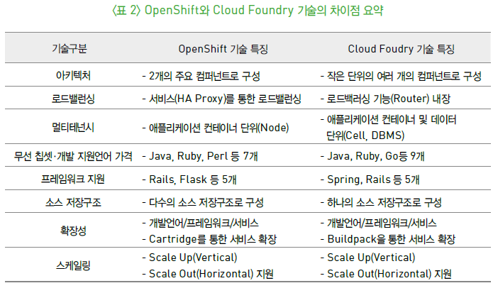표 2 OpenShift와 Cloud Foundry 기술의 차이점 요약