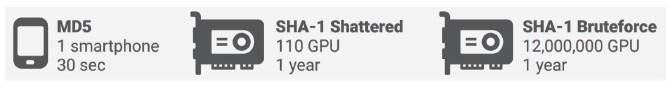 <그림 4> SHAttered 방식은 110개의 GPU를 사용하여 대략 1년 안에 SHA-1을 깰 수 있지만, 무차별 대입 탐색(brute-force search) 공격의 경우 1년 안에 깨려면 1.2천만 개의 GPU 필요