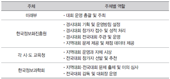 <표 1> 2010년~2014년 한국정보올림피아드 경시대회 우수입상자 진로