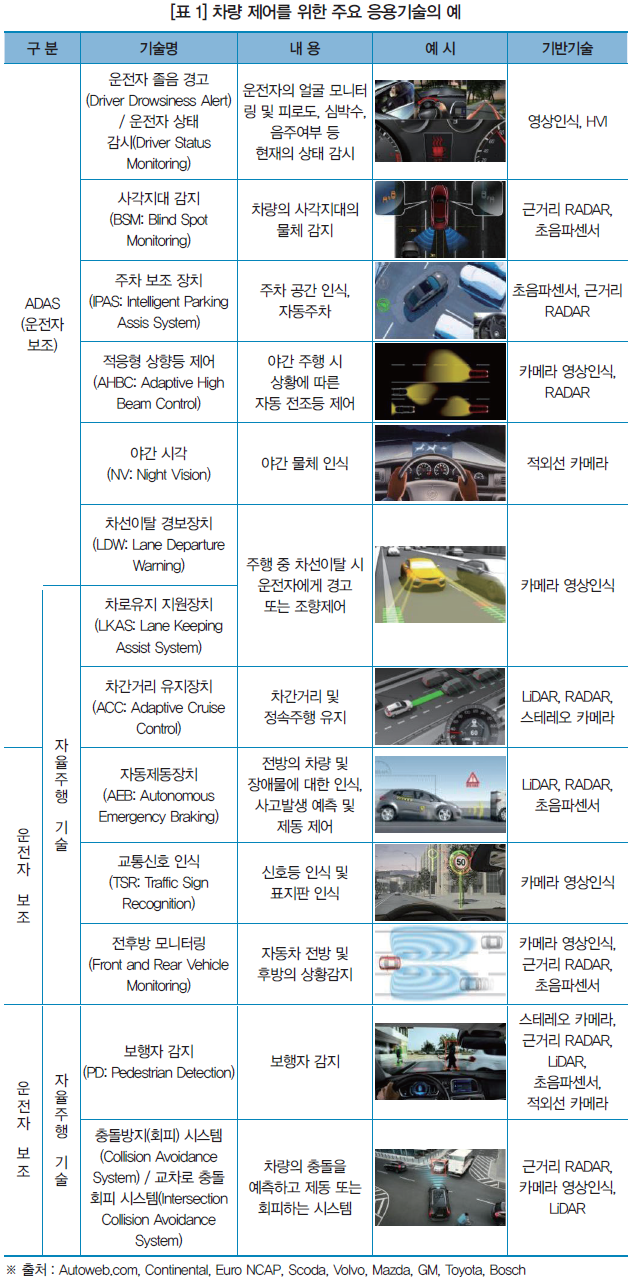 [표 1] 차량 제어를 위한 주요 응용기술의 예