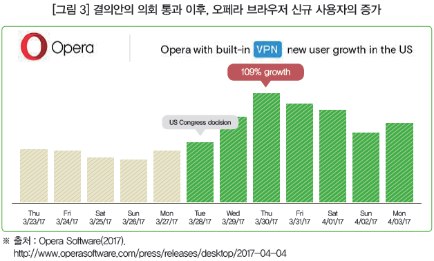 [그림 3] 결의안의 의회 통과 이후, 오페라 브라우저 신규 사용자의 증가