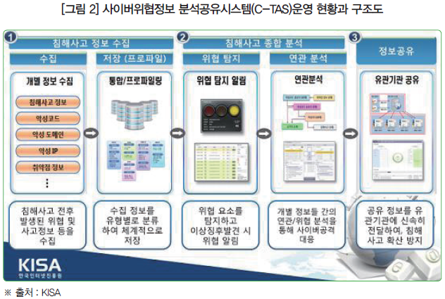 [그림 2] 사이버위협정보 분석공유시스템(C-TAS)운영 현황과 구조도