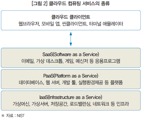 [그림 2] 클라우드 컴퓨팅 서비스의 종류