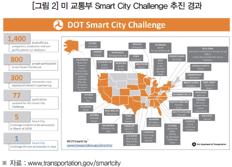 [그림 2] 미 교통부 Smart City Challenge 추진 경과