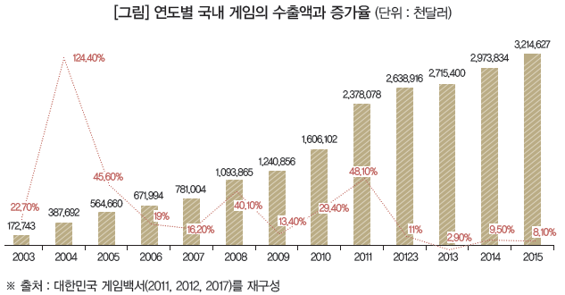 [그림] 연도별 국내 게임의 수출액과 증가율 (단위 : 천달러)
