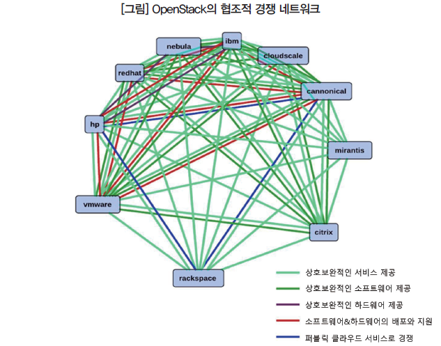 [그림] OpenStack의 협조적 경쟁 네트워크