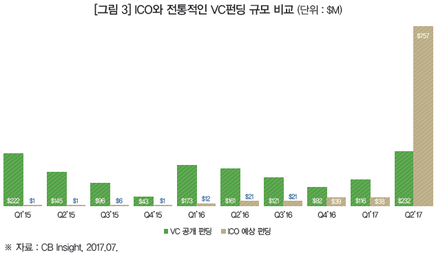 [그림 3] ICO와 전통적인 VC펀딩 규모 비교 (단위 : $M)