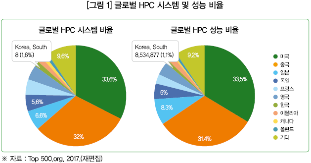 [그림 1] 글로벌 HPC 시스템 및 성능 비율