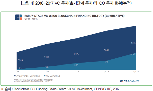 [그림 4] 2016-2017 VC 투자(초기단계 투자)와 ICO 투자 현황(누적)
