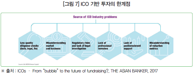 [그림 7] ICO 기반 투자의 한계점