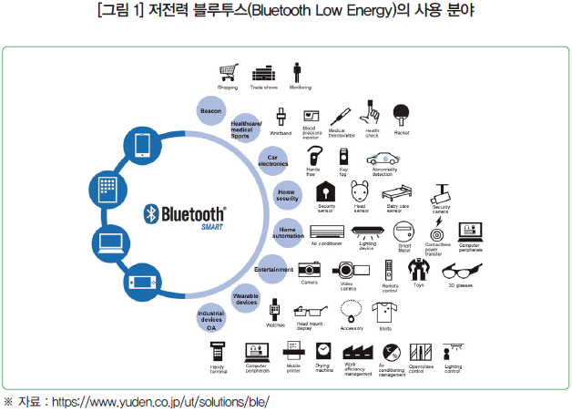 [그림 1] 저전력 블루투스(Bluetooth Low Energy)의 사용 분야
