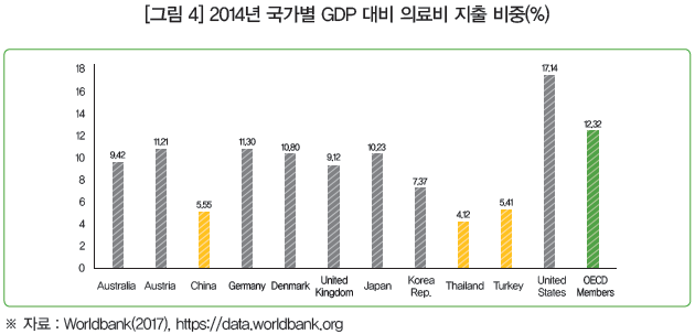 [그림 4] 2014년 국가별 GDP 대비 의료비 지출 비중(%)