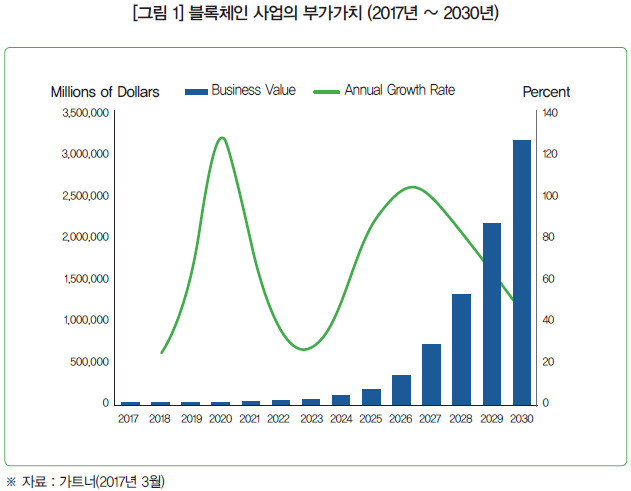 [그림 1] 블록체인 사업의 부가가치 (2017년 ~ 2030년)