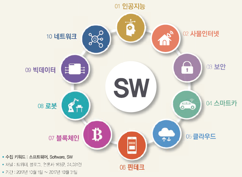 수집 키워드 : 소프트웨어, Software, SW