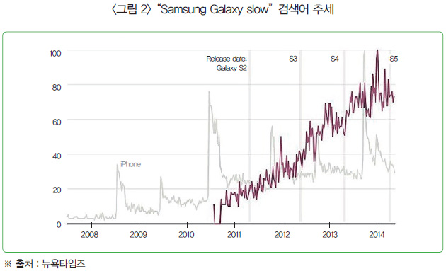 <그림 2>“Samsung Galaxy slow”검색어 추세
