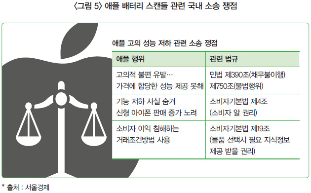 <그림 5> 애플 배터리 스캔들 관련 국내 소송 쟁점