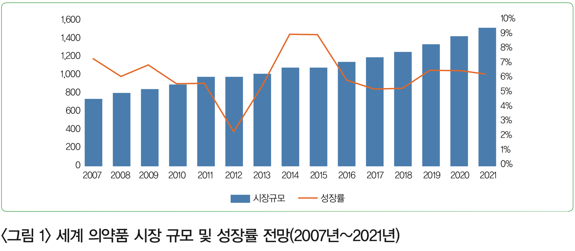 <그림 1> 세계 의약품 시장 규모 및 성장률 전망(2007년~2021년)