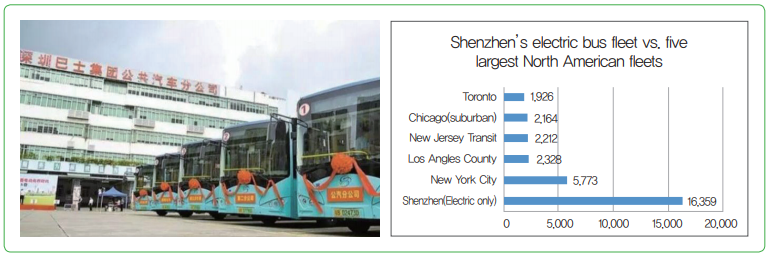 그림 1 심천시내 전기버스(좌) 선전시내와 해외 주요 도시의 전기버스 대수 비교(우)