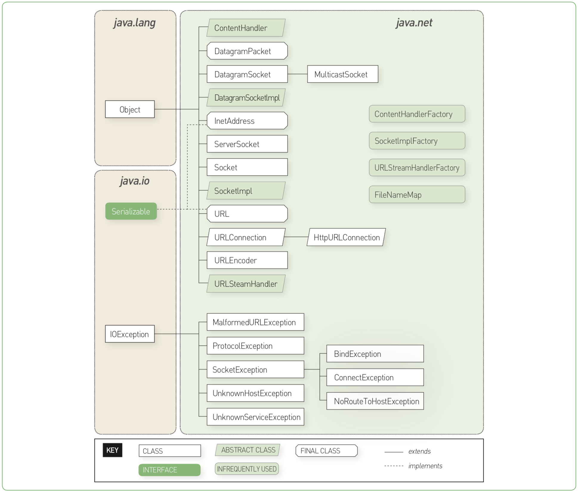 java.net 패키지의 클래스들의 구조와 체계