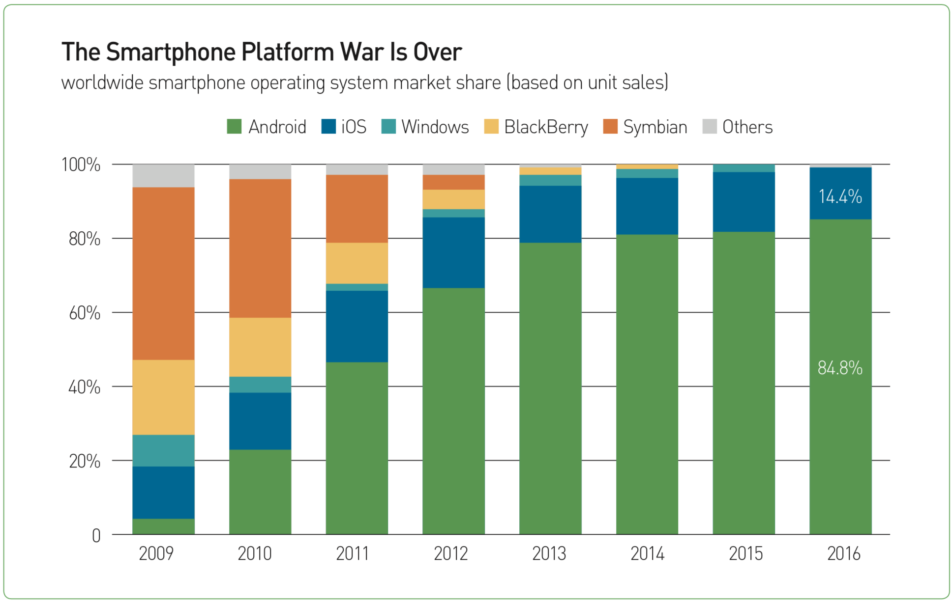 전 세계 스마트폰 플랫폼 시장점유율 변화추이(2009년~2016년)