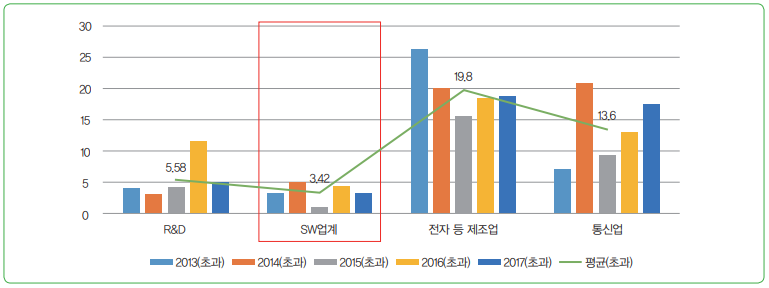 그림 1 5년간 SW산업 유사 업계 월평균 초과근로 시간