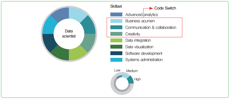 그림 3 데이터 과학자의 필요 역량(Accenture, 2013)