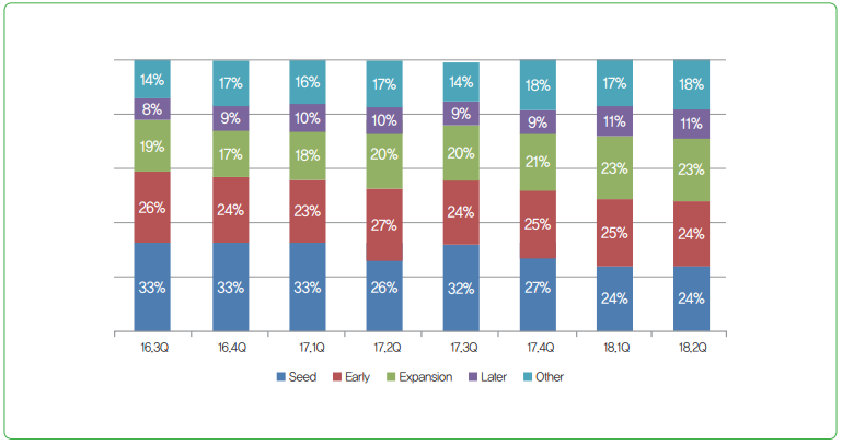 그림 5 미국 피투자 벤처기업의 성장 단계별 투자 비중 추이(단위 : %)