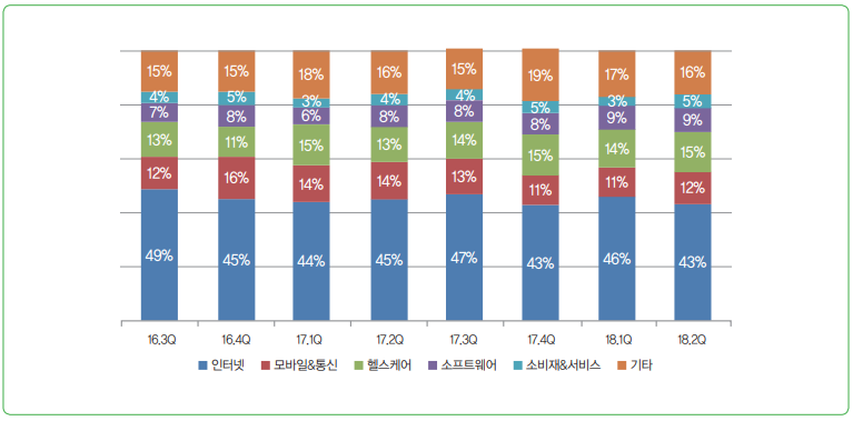 그림 6 미국 피투자 벤처기업의 산업별 비중 추이(단위 : %)