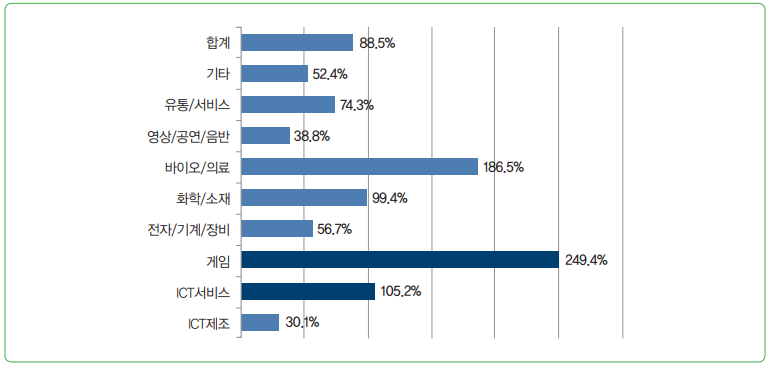 그림 7 피투자 벤처기업의 산업별 비중 추이(2016년 기준, 단위 : %)