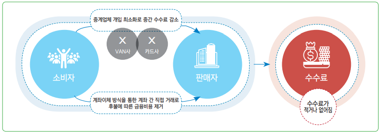 그림 3 제로페이의 가맹점 수수료 구조