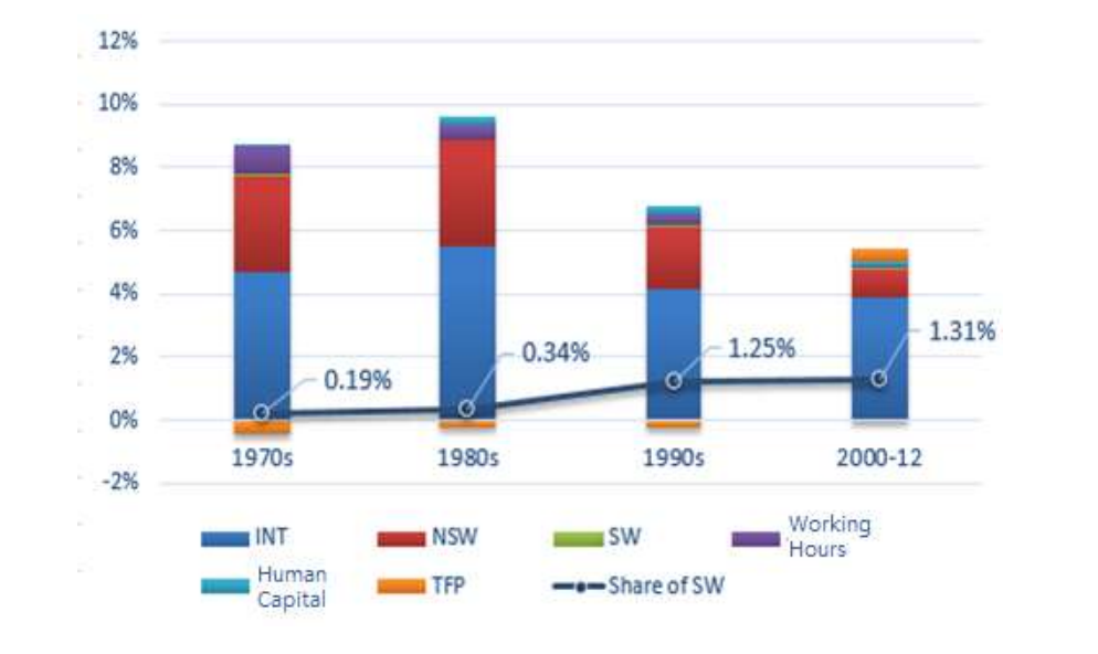the contribution of SW to the total production growth rate