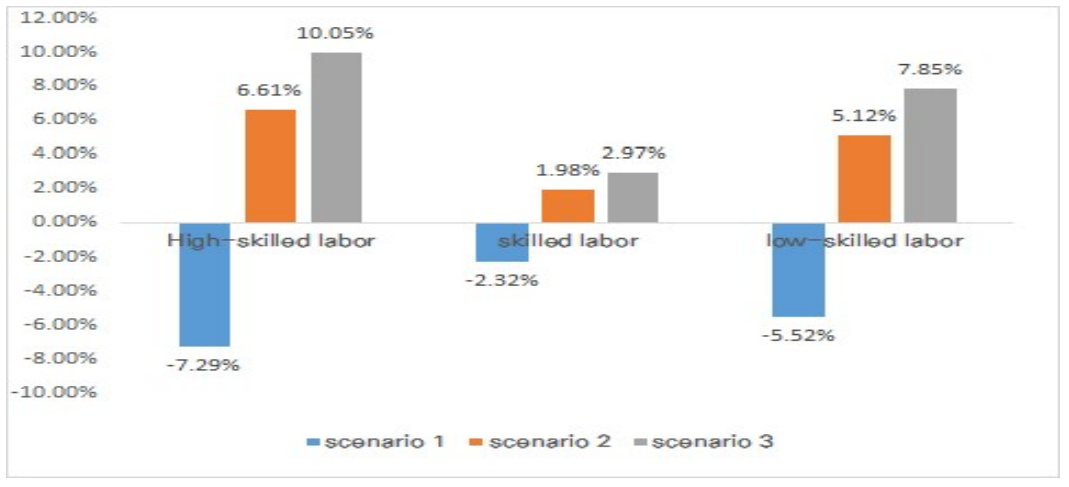 Change in Demand for Labor Type by Scenario in comparison with BAU Scenario