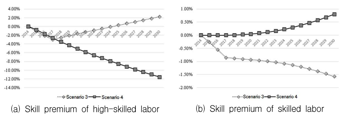 Skill premium level of Scenarios 3 and 4 compared to Scenario 2