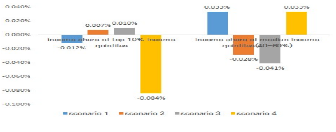 Change in income share of the top 10% and median (40-60%) income brackets for each scenario versus BAU scenario