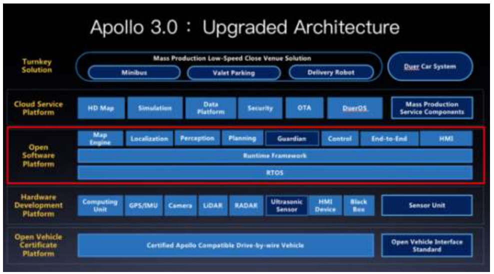 대표그림 3: 아폴로 3.0 플랫폼
